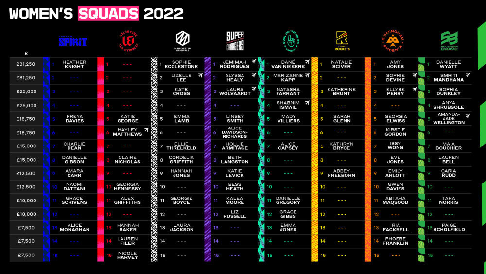 Retainers list for Women's Hundred 2022